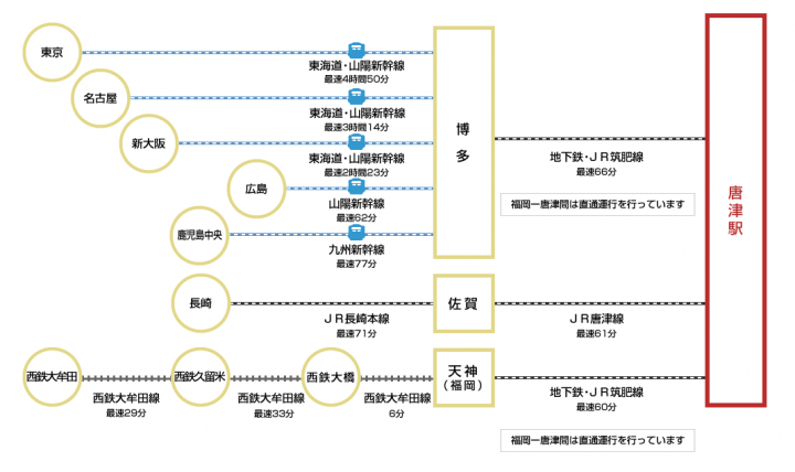 鉄道での交通アクセス