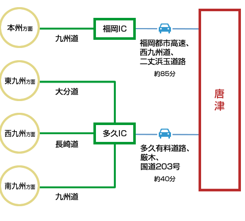 マイカーでの交通アクセス