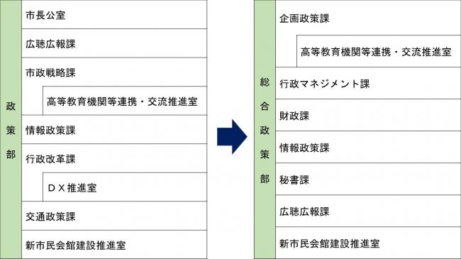 総合政策部
