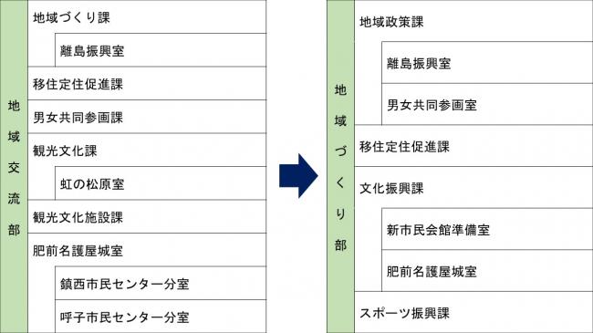 地域づくり部