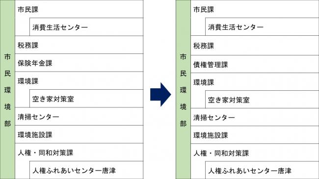 市民環境部