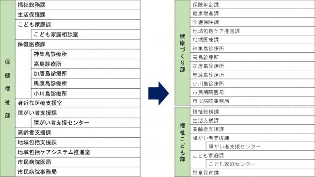健康づくり部 福祉こども部