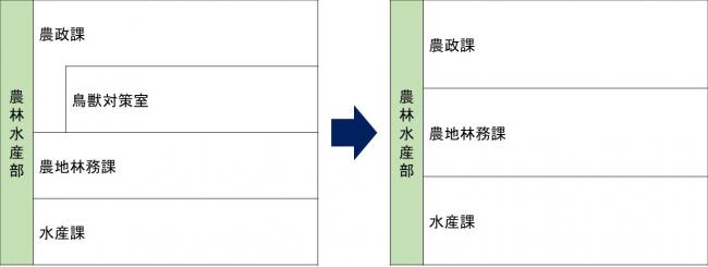 農林水産部