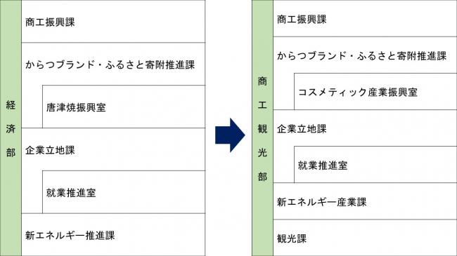 商工観光部