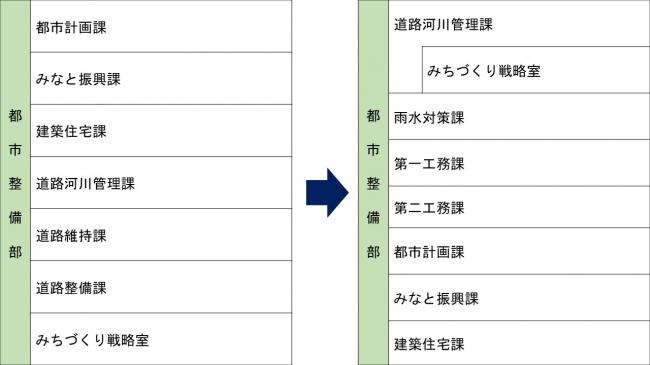都市整備部