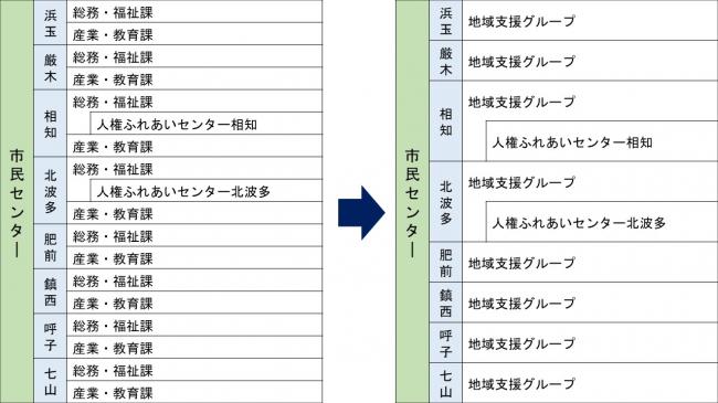 市民センター