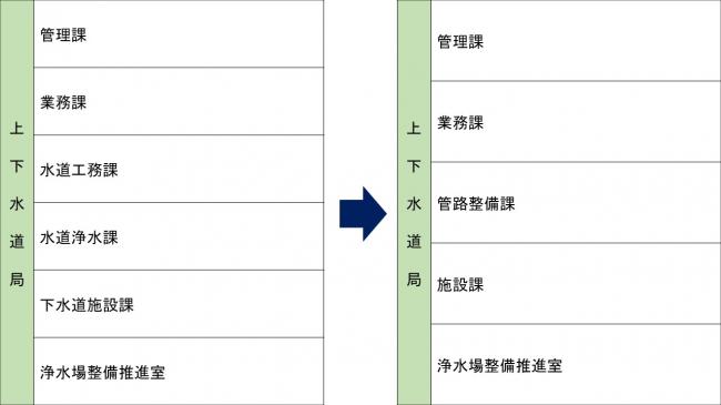 上下水道局