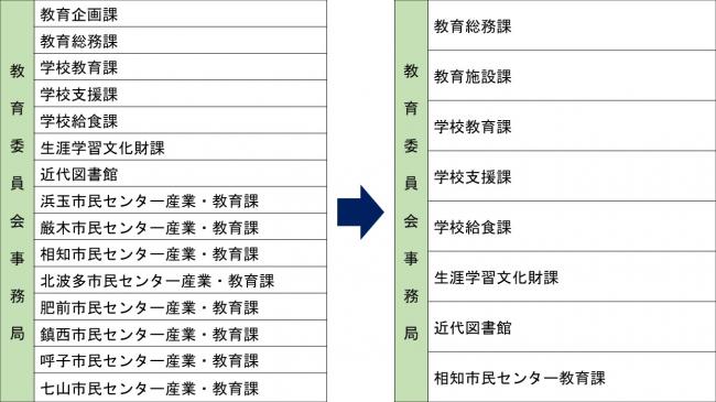 教育委員会事務局